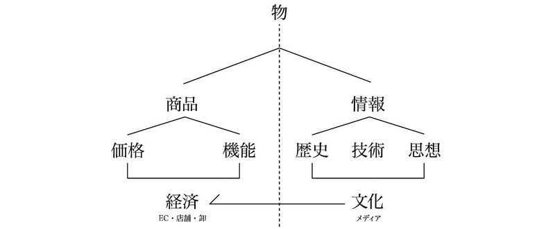 #1 「物」の経済と文化においての捉え方