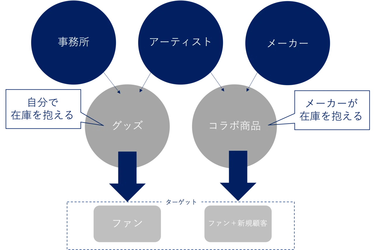 タレントコラボ商品のマネタイズのスキームについて｜柴田拓磨/shibata