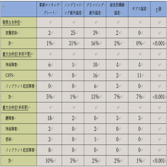 橈骨遠位端骨折を診る上で必要な知識⑥保存VS手術｜小林 博樹
