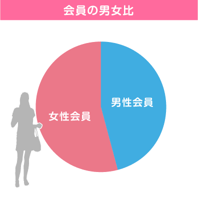 会員データ男女比