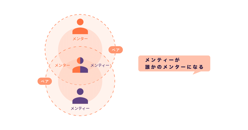 入社して1日でも早く力を発揮してもらうために メンター制度を導入しています Seven Rich Group Note