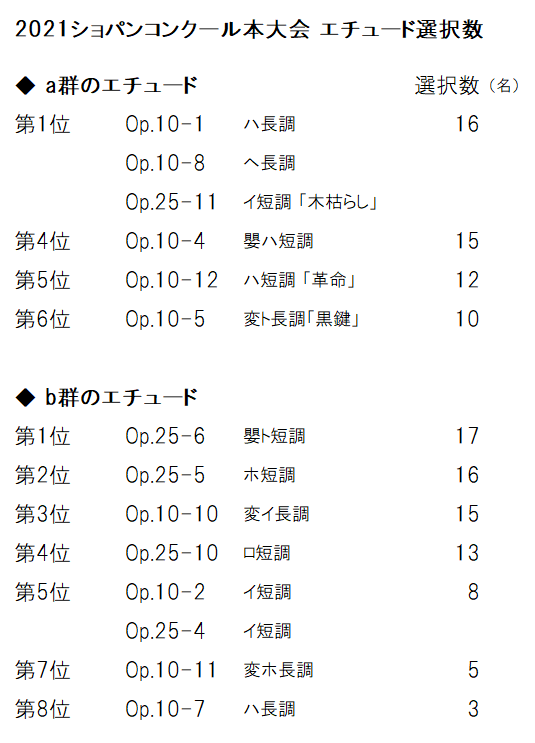 1次予選課題「エチュード」選択数を数えてみました～2021