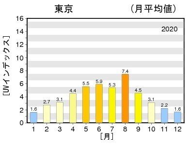 pet4グラフ