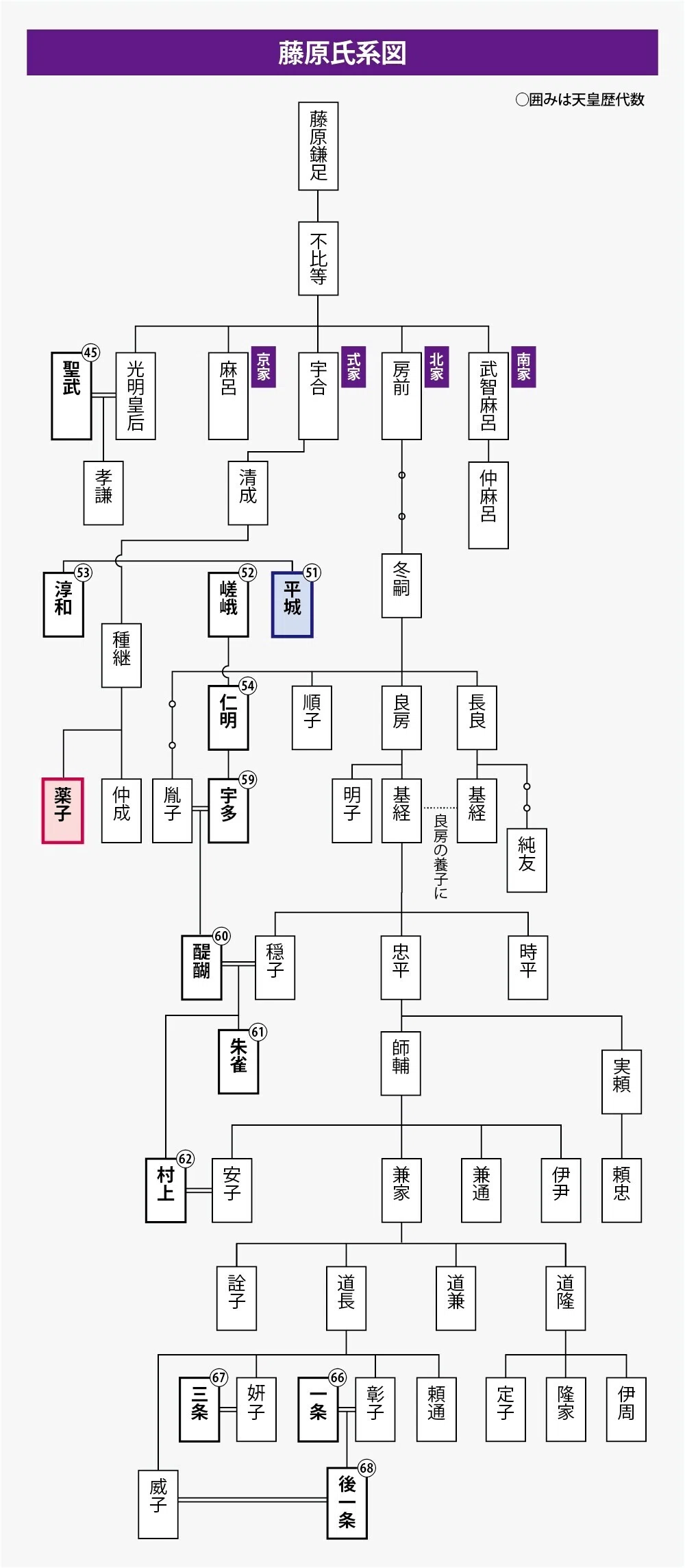 藤原氏系図（全体）修正済み
