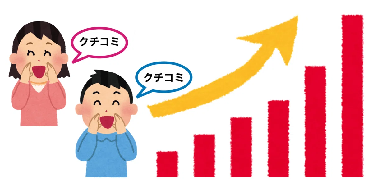 クチコミ増加で売上も増加
