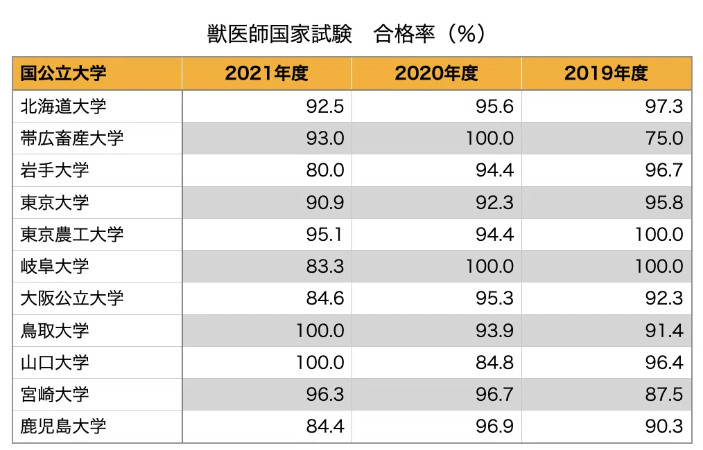 国公立獣医学部と私立獣医学部の「獣医師国家試験合格率」を過去3年分