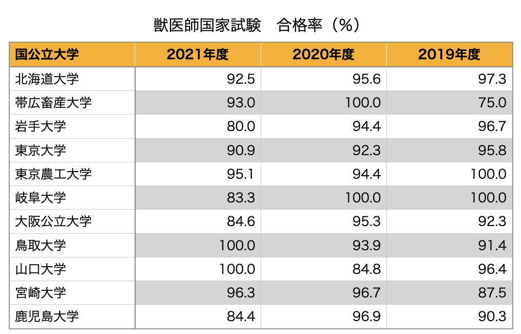 国公立獣医学部と私立獣医学部の「獣医師国家試験合格率」を過去
