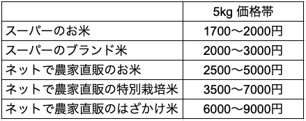 はざかけ米 翔 Kakeru の価格設定 苺屋あとりゑ Note はざかけ米 翔 Kakeru の価格設定 苺屋あとりゑ Note