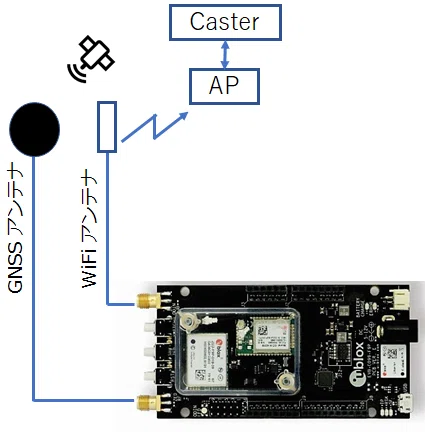 C099-F9P をWiFi経由でのNtrip Clientにする。RTK高精度測位の話です