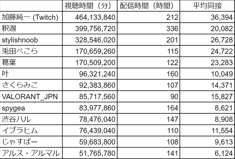 配信技研 21年9月ランキング まよい Note