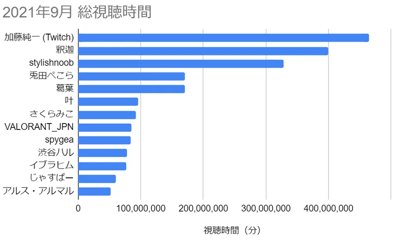 配信技研 2021年9月ランキング|まよい|note