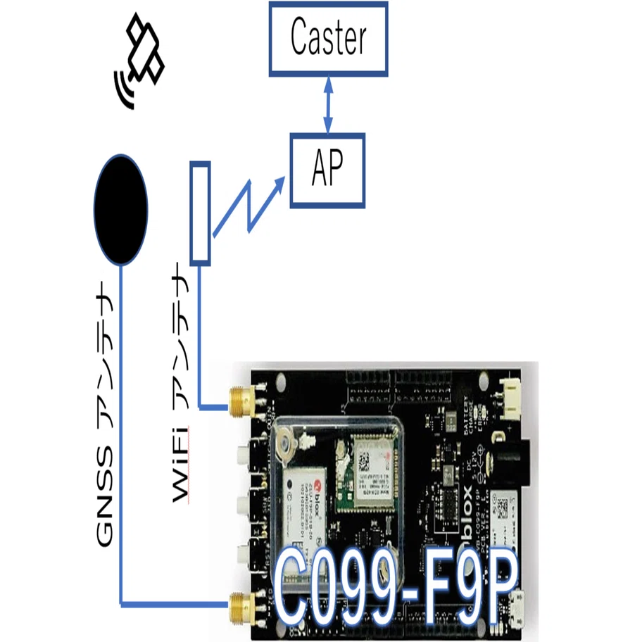 C099-F9P をWiFi経由でのNtrip Clientにする。RTK高精度測位の話です