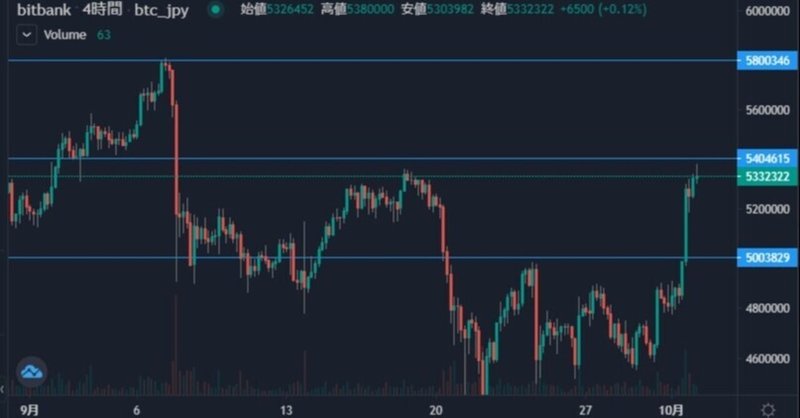 【仮想通貨】今日のビットコイン予想☆彡10月2日