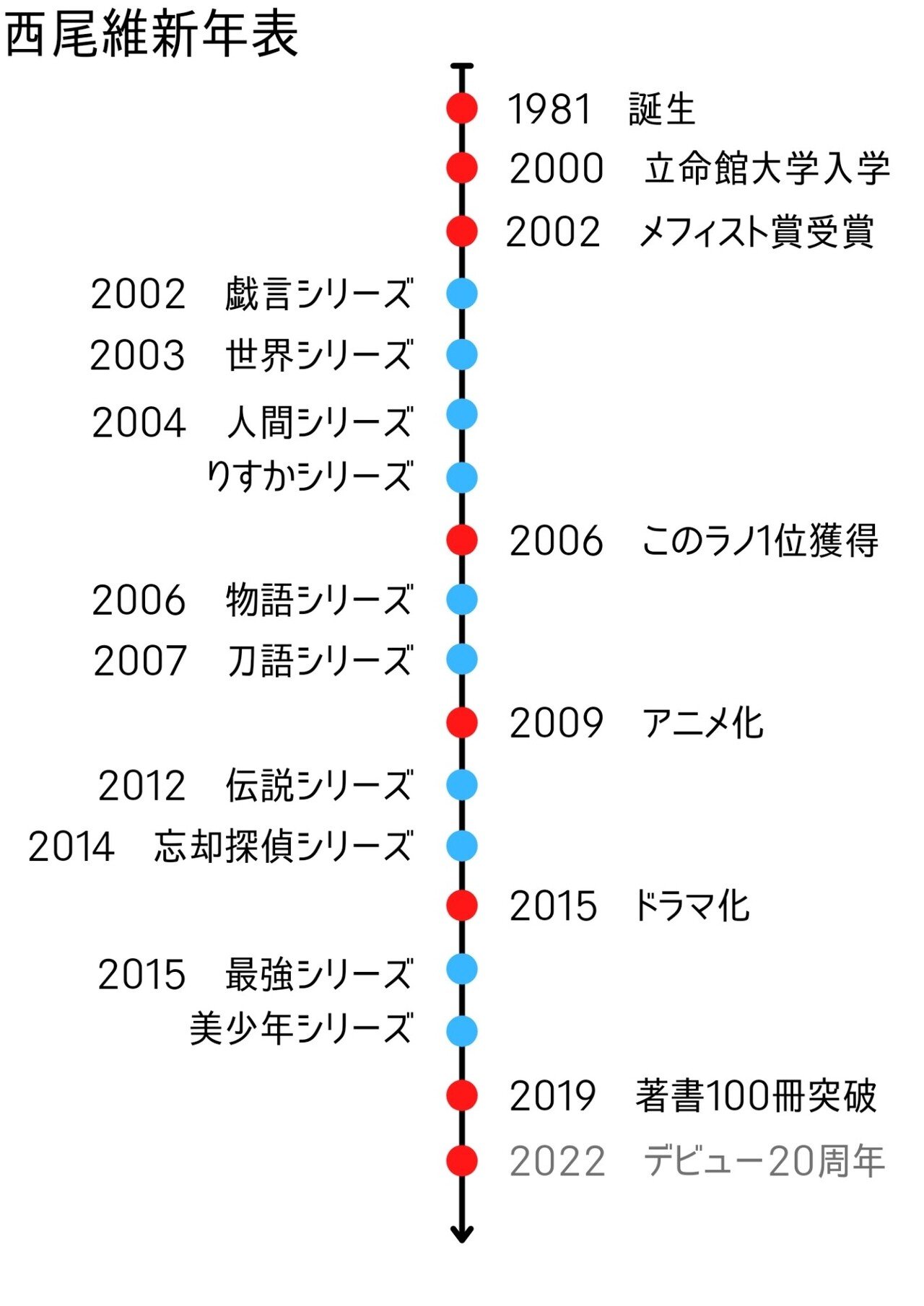 徹底解説 西尾維新を推したい 結城ec Note