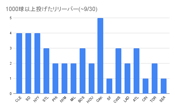 1000球以上投げたリリーバー(_9_30)