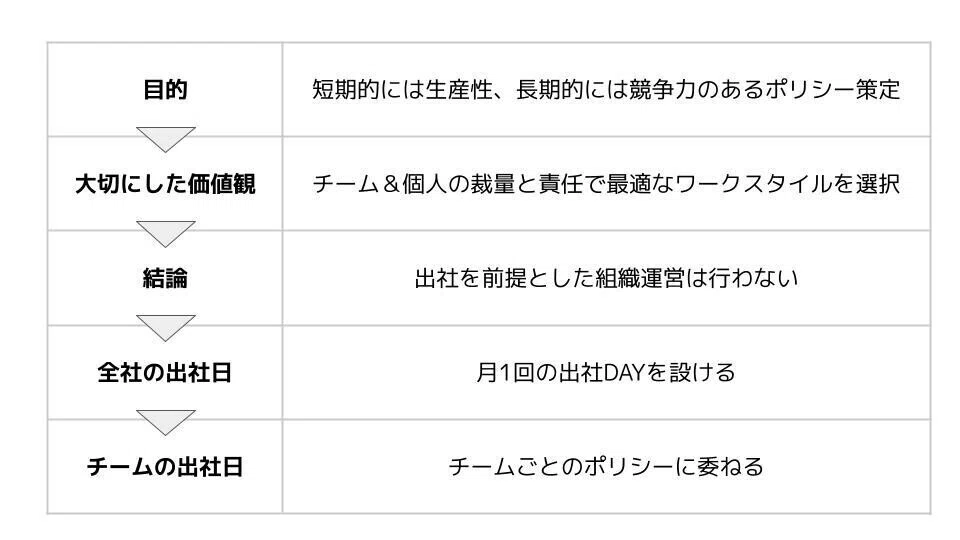メモ的なGoogleスライド