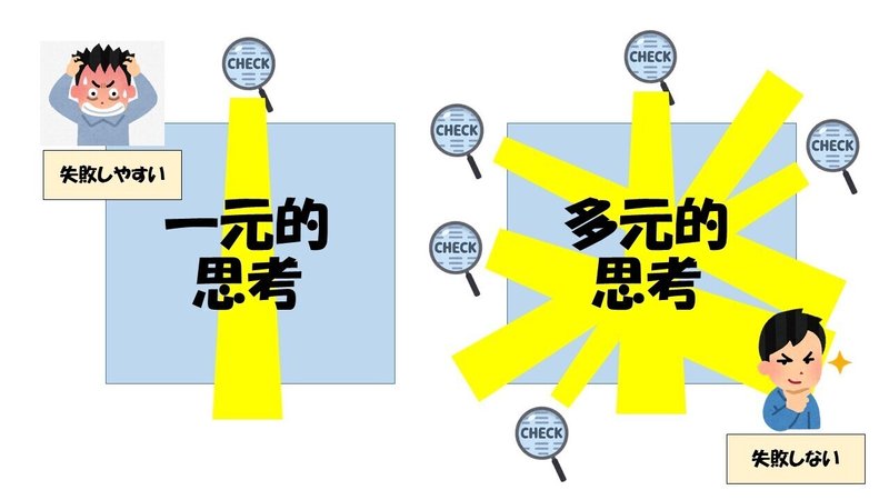 一元的思考と多次元思考