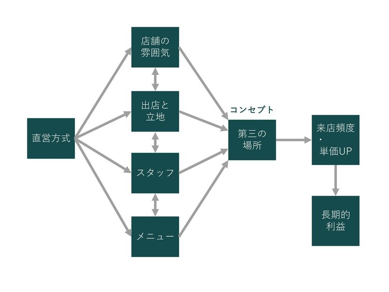 スターバックス戦略