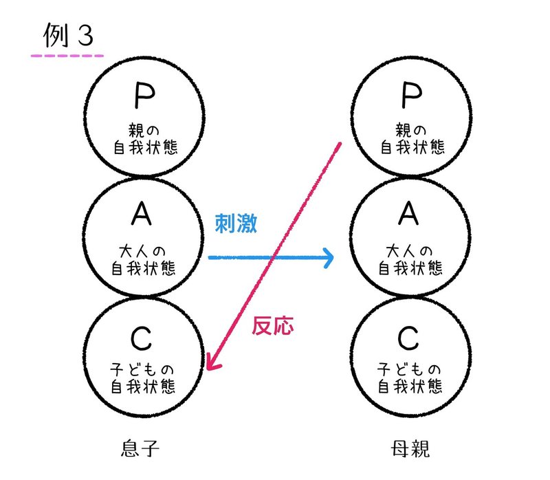 例３　交叉A-PC