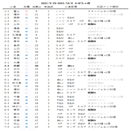 デレステ Live Parade放置周回解説 かぼちゃ姫 編 緒方空 Note