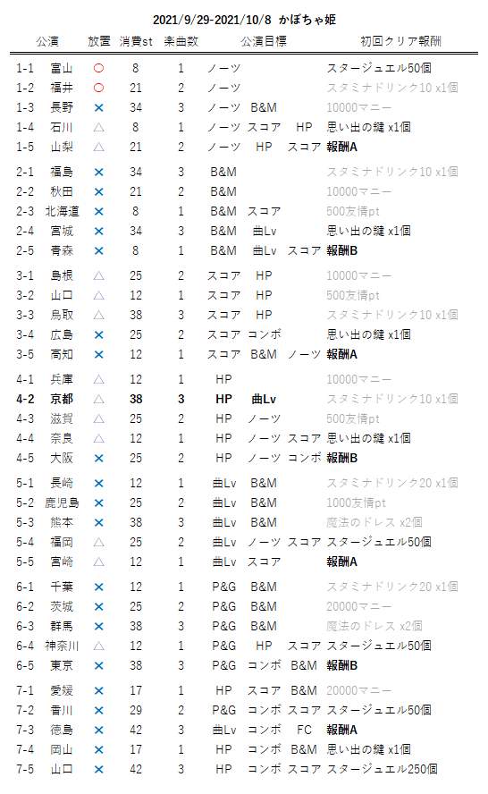 デレステ Live Parade放置周回解説 かぼちゃ姫 編 緒方空 Note デレステ Live Parade放置周回解説 かぼちゃ姫 編 緒方空 Note