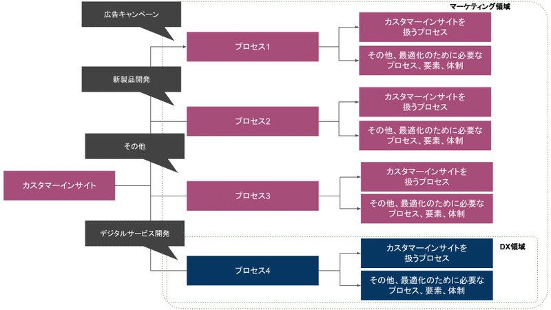 プロセスの違い