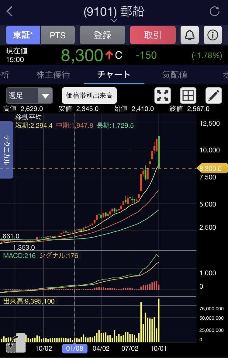 日本郵船の株価はどこまで上がる コンテナ指数と配当割引モデルを用いた検討 Oggi Note