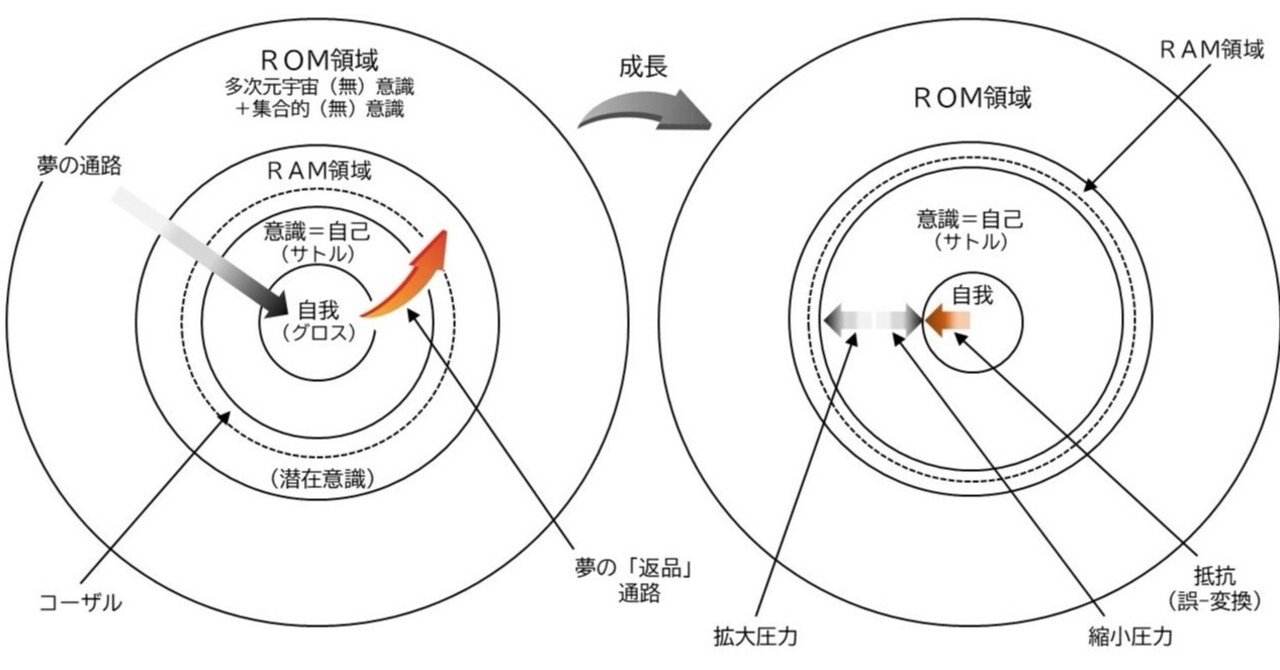 夢 無意識 意識 自我 アンソニー K Note