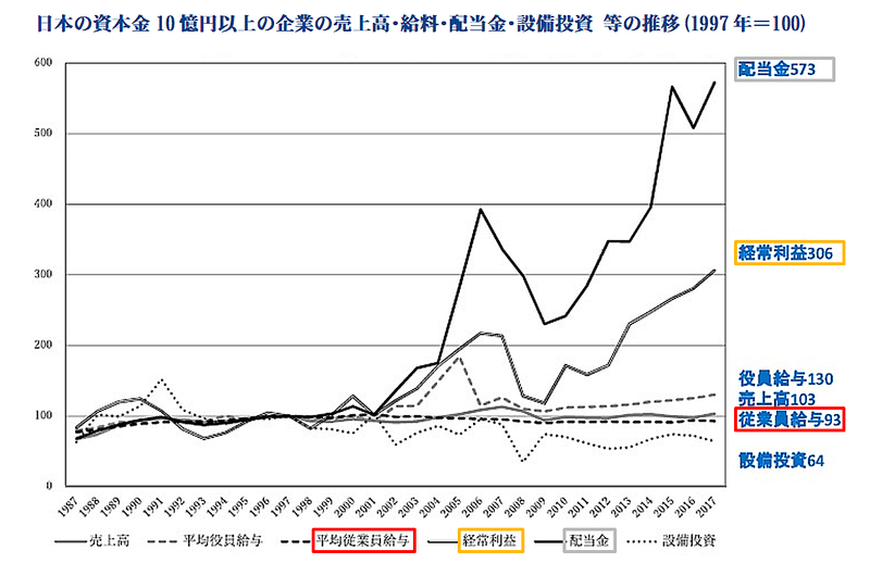 三橋さん日本の企業の売上高 給与 配当 設備投資の推移no3