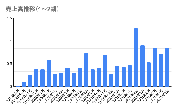 売上高推移（1～2期） (1)