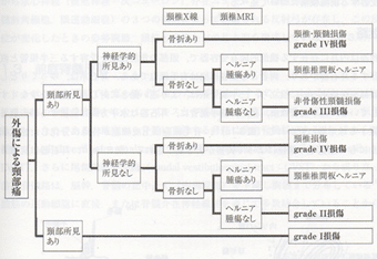 むち打ち症に関連して考えられる合併症