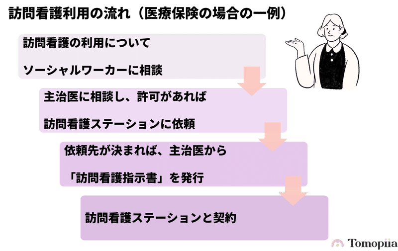 訪問介護利用の流れ