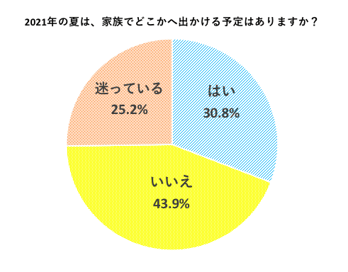 夏のお出かけの予定