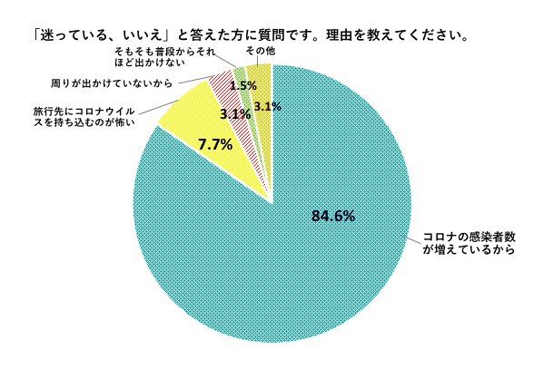 いいえ理由