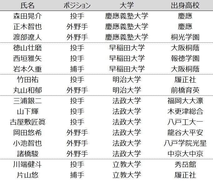 ドラフトを迎える東京六大学野球戦士たち2021〜野手編〜｜シュバルベ｜note