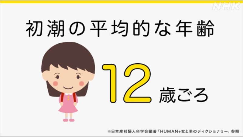 画像　初潮の平均的な年齢　12歳ごろ　※日本産科婦人科学会編著「HUMAN＋女と男のディクショナリー」参照