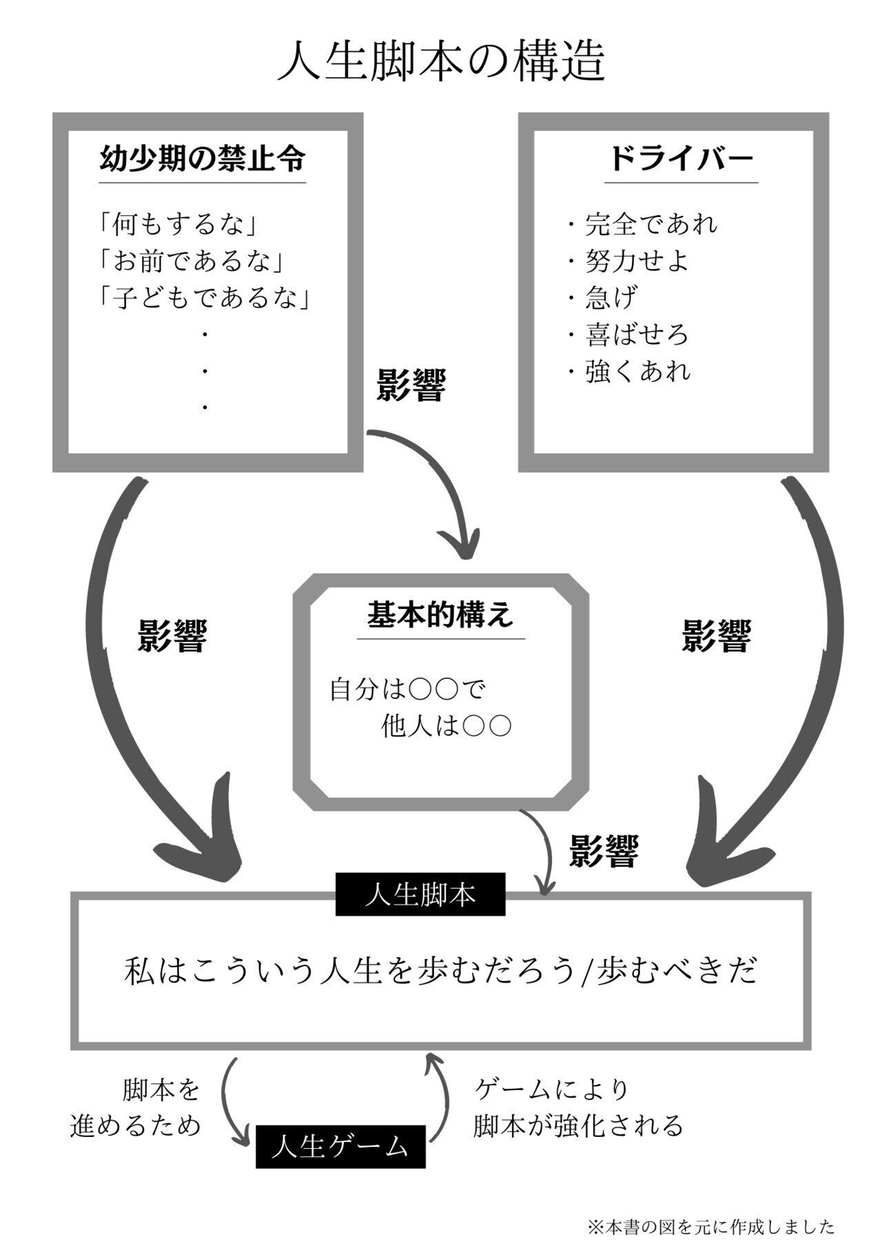 読書日記 後編 人生の99 は思い込み うまくいかないのは自分で知らずに書いた 脚本 のせいだった タルイタケシ 安全 安心と絆でつながるキャリアコンサルタント Note