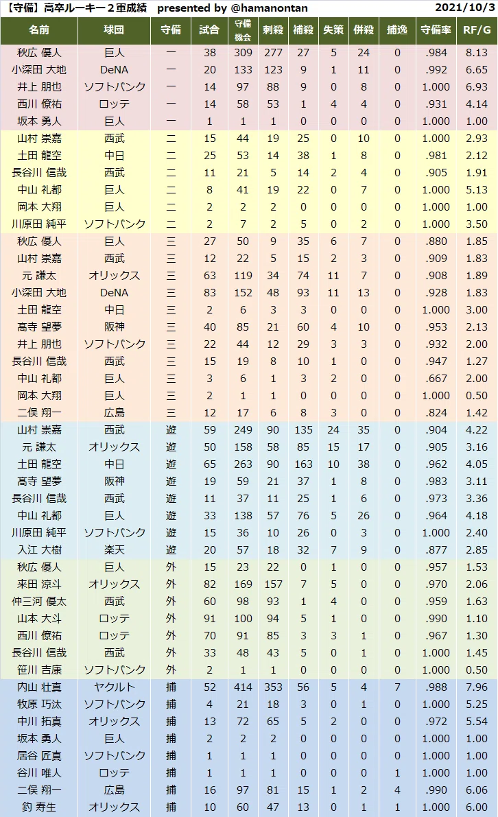 高卒ルーキー2軍守備成績_2021