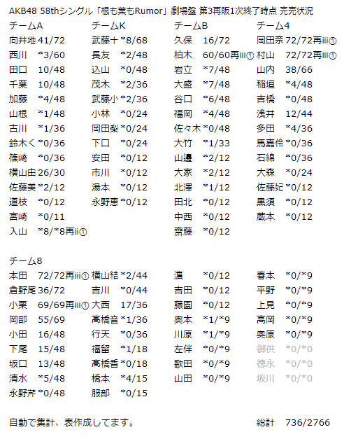 Akb48 58thシングル 根も葉もrumor 劇場盤 第3再販1次終了時点 完売状況 Kloi Note