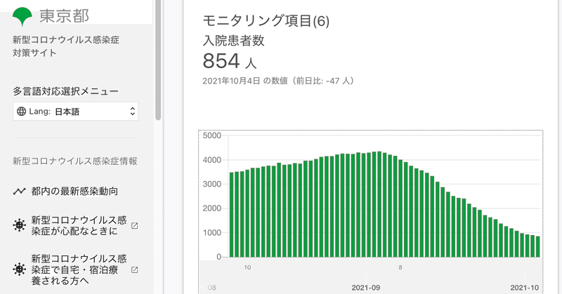 東京都の入院患者急減　900人未満は昨年7月以来