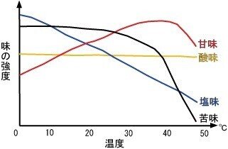 味の温度変化