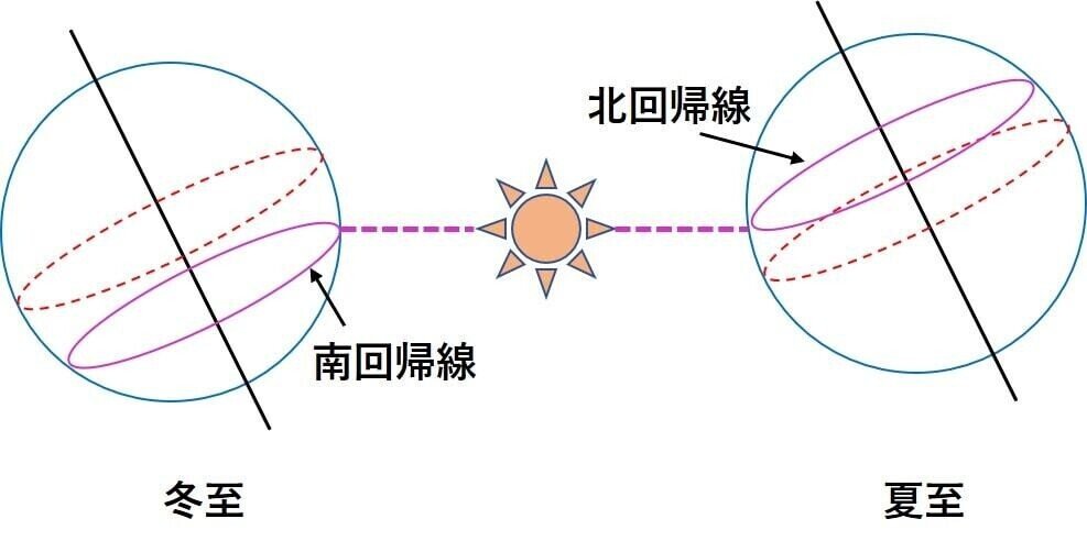 回帰線