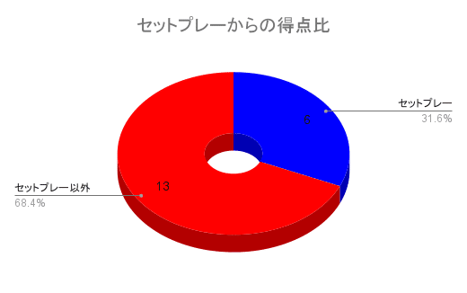 セットプレーからの得点比