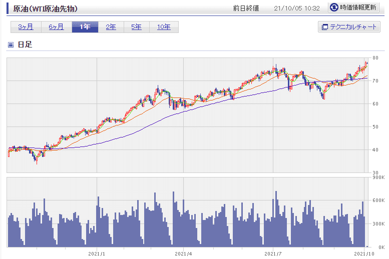 WTI（1年）