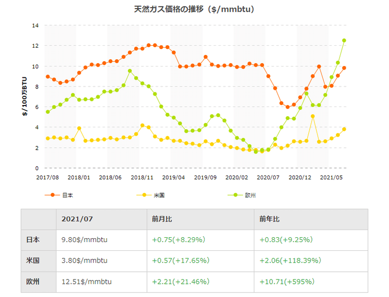 天然ガス価格推移