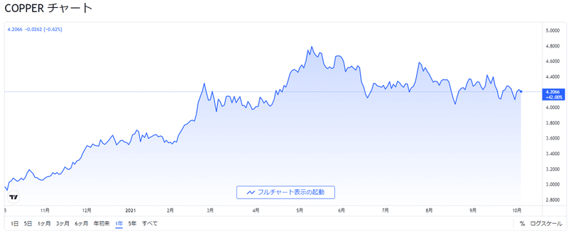 Copper（1年）