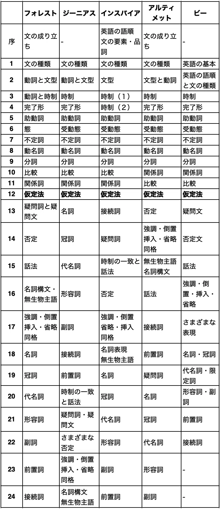 1-2 学校文法としての仮定法｜癋見すくう（bésimisque）