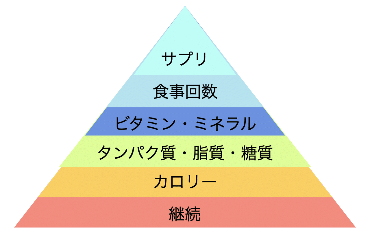 ダイエットピラミッド