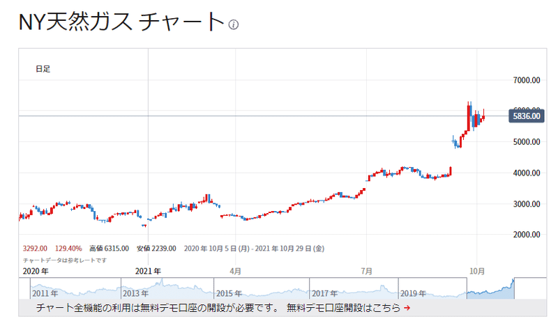 NY Gas（1年）