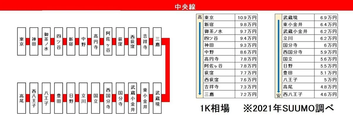 中央線